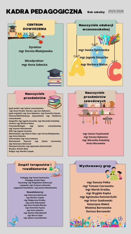 Wykaz pracowników pedagogicznych: dyrektor, wicedyrektor, nauczyciele edukacji wczesnoszkolnej, nauczyciele przedmiotów, nauczyciele przedmiotów zawodowych, terapeuci i rewalidatorzy, wychowawcy grup
